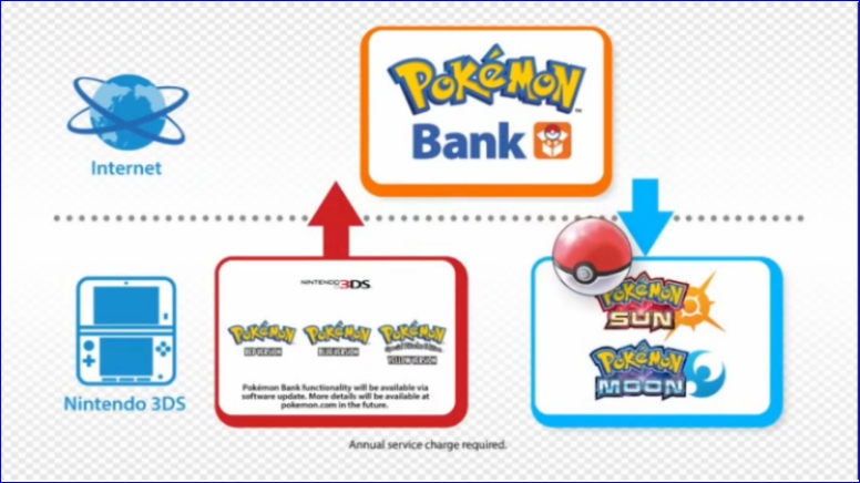 Cerco literalmente moderadamente Pokémon Bank Archives | Yo soy un Gamer