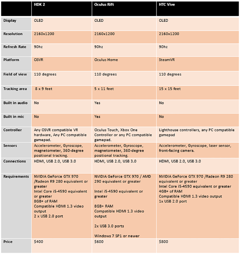 Specs Razer VR vs VIVE vs Rift