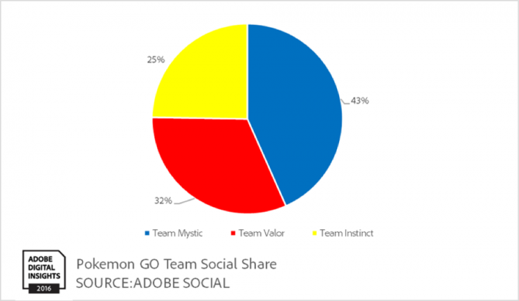 pokemon_go_teams_popularity_social_media_adobe_chart_1