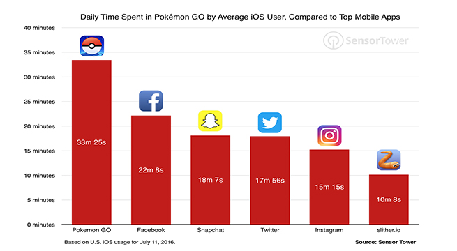 sensor-tower-pokemon-go-usage-190161